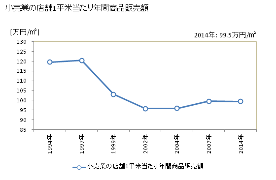 グラフ 年次 伊勢原市(ｲｾﾊﾗｼ 神奈川県)の商業の状況 小売業の店舗1平米当たり年間商品販売額