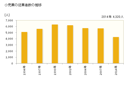 グラフ 年次 伊勢原市(ｲｾﾊﾗｼ 神奈川県)の商業の状況 小売業の従業者数の推移