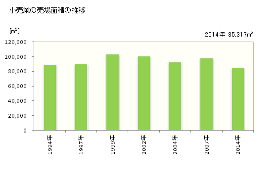 グラフ 年次 伊勢原市(ｲｾﾊﾗｼ 神奈川県)の商業の状況 小売業の売場面積の推移