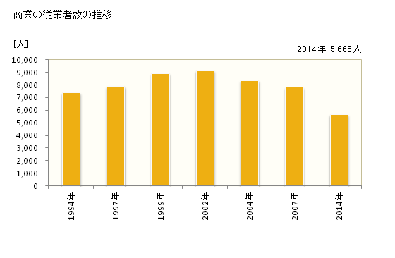 グラフ 年次 伊勢原市(ｲｾﾊﾗｼ 神奈川県)の商業の状況 商業の従業者数の推移