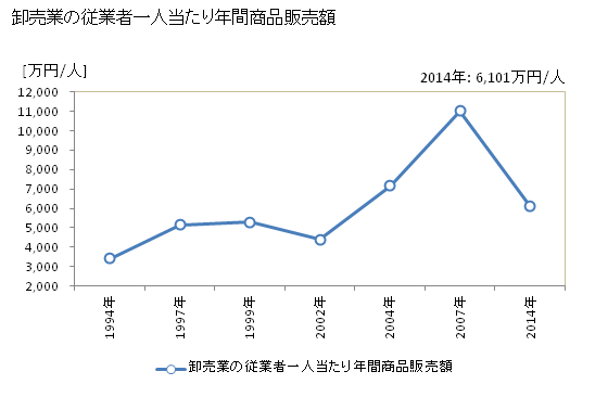 グラフ 年次 伊勢原市(ｲｾﾊﾗｼ 神奈川県)の商業の状況 卸売業の従業者一人当たり年間商品販売額