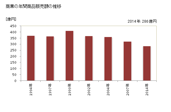 グラフ 年次 南足柄市(ﾐﾅﾐｱｼｶﾞﾗｼ 神奈川県)の商業の状況 商業の年間商品販売額の推移