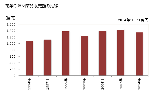 グラフ 年次 綾瀬市(ｱﾔｾｼ 神奈川県)の商業の状況 商業の年間商品販売額の推移