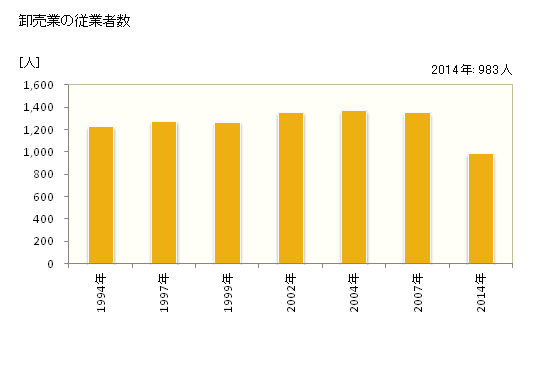 グラフ 年次 綾瀬市(ｱﾔｾｼ 神奈川県)の商業の状況 卸売業の従業者数