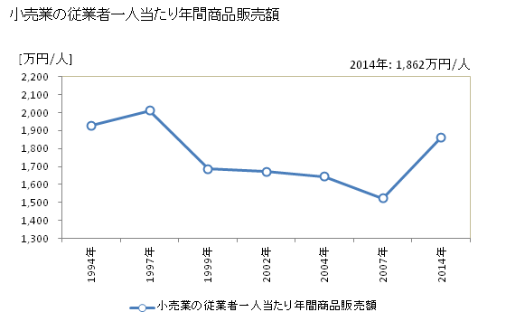 グラフ 年次 綾瀬市(ｱﾔｾｼ 神奈川県)の商業の状況 小売業の従業者一人当たり年間商品販売額