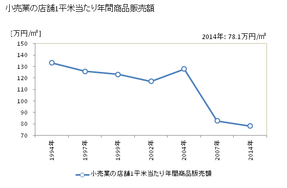 グラフ 年次 綾瀬市(ｱﾔｾｼ 神奈川県)の商業の状況 小売業の店舗1平米当たり年間商品販売額