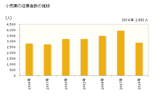 グラフ 年次 綾瀬市(ｱﾔｾｼ 神奈川県)の商業の状況 小売業の従業者数の推移