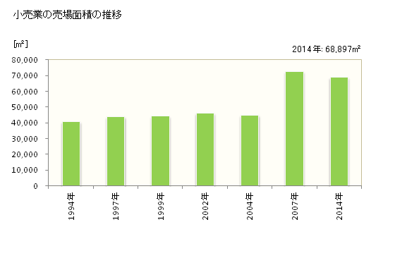 グラフ 年次 綾瀬市(ｱﾔｾｼ 神奈川県)の商業の状況 小売業の売場面積の推移
