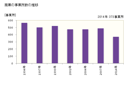 グラフ 年次 綾瀬市(ｱﾔｾｼ 神奈川県)の商業の状況 商業の事業所数の推移