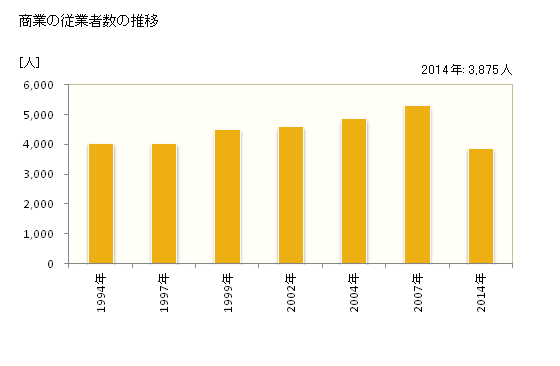 グラフ 年次 綾瀬市(ｱﾔｾｼ 神奈川県)の商業の状況 商業の従業者数の推移