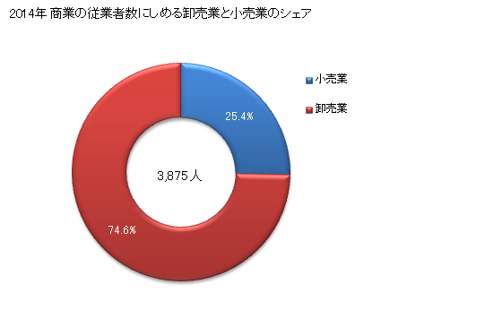 グラフ 年次 綾瀬市(ｱﾔｾｼ 神奈川県)の商業の状況 商業の従業者数にしめる卸売業と小売業のシェア