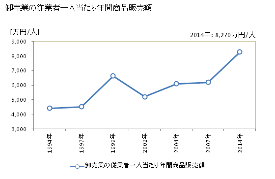 グラフ 年次 綾瀬市(ｱﾔｾｼ 神奈川県)の商業の状況 卸売業の従業者一人当たり年間商品販売額