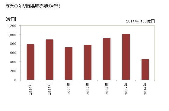 グラフ 年次 寒川町(ｻﾑｶﾜﾏﾁ 神奈川県)の商業の状況 商業の年間商品販売額の推移