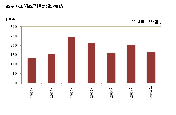 グラフ 年次 中井町(ﾅｶｲﾏﾁ 神奈川県)の商業の状況 商業の年間商品販売額の推移