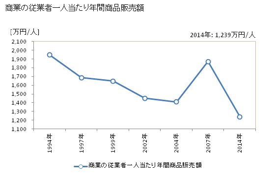 グラフ 年次 松田町(ﾏﾂﾀﾞﾏﾁ 神奈川県)の商業の状況 商業の従業者一人当たり年間商品販売額