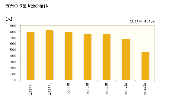 グラフ 年次 松田町(ﾏﾂﾀﾞﾏﾁ 神奈川県)の商業の状況 商業の従業者数の推移