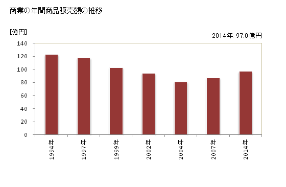 グラフ 年次 山北町(ﾔﾏｷﾀﾏﾁ 神奈川県)の商業の状況 商業の年間商品販売額の推移