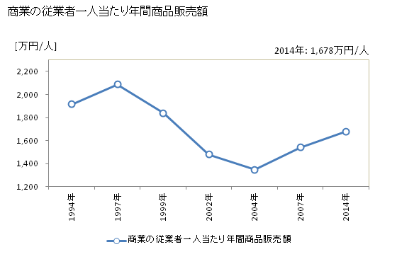 グラフ 年次 箱根町(ﾊｺﾈﾏﾁ 神奈川県)の商業の状況 商業の従業者一人当たり年間商品販売額