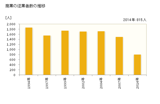 グラフ 年次 箱根町(ﾊｺﾈﾏﾁ 神奈川県)の商業の状況 商業の従業者数の推移