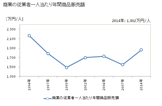 グラフ 年次 湯河原町(ﾕｶﾞﾜﾗﾏﾁ 神奈川県)の商業の状況 商業の従業者一人当たり年間商品販売額
