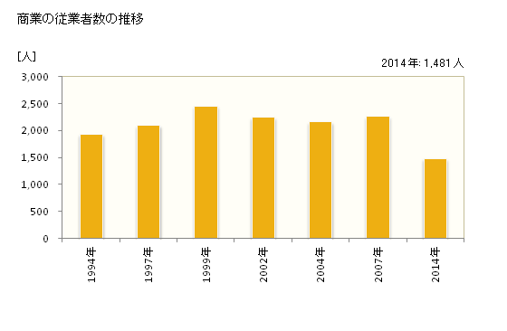 グラフ 年次 湯河原町(ﾕｶﾞﾜﾗﾏﾁ 神奈川県)の商業の状況 商業の従業者数の推移