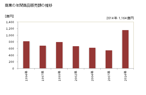 グラフ 年次 愛川町(ｱｲｶﾜﾏﾁ 神奈川県)の商業の状況 商業の年間商品販売額の推移