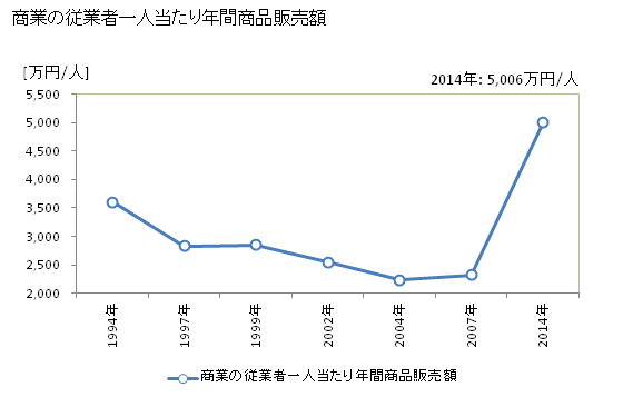グラフ 年次 愛川町(ｱｲｶﾜﾏﾁ 神奈川県)の商業の状況 商業の従業者一人当たり年間商品販売額