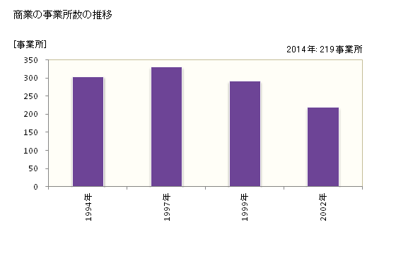 グラフ 年次 愛川町(ｱｲｶﾜﾏﾁ 神奈川県)の商業の状況 商業の事業所数の推移