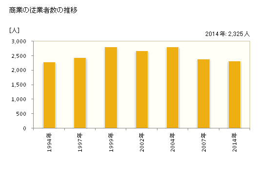 グラフ 年次 愛川町(ｱｲｶﾜﾏﾁ 神奈川県)の商業の状況 商業の従業者数の推移