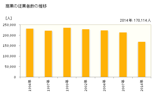 グラフ 年次 新潟県の商業の状況 商業の従業者数の推移