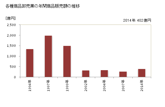 グラフ 年次 新潟県の各種商品卸売業の状況 各種商品卸売業の年間商品販売額の推移