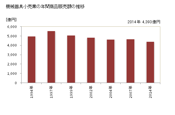 グラフ 年次 新潟県の機械器具小売業の状況 機械器具小売業の年間商品販売額の推移