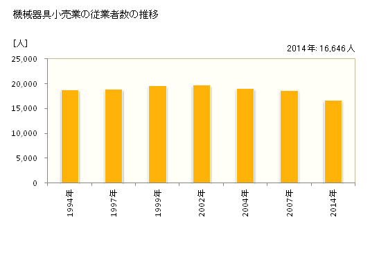 グラフ 年次 新潟県の機械器具小売業の状況 機械器具小売業の従業者数の推移