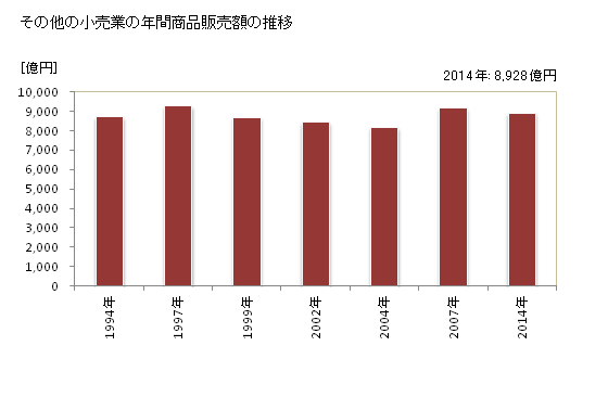 グラフ 年次 新潟県のその他の小売業の状況 その他の小売業の年間商品販売額の推移
