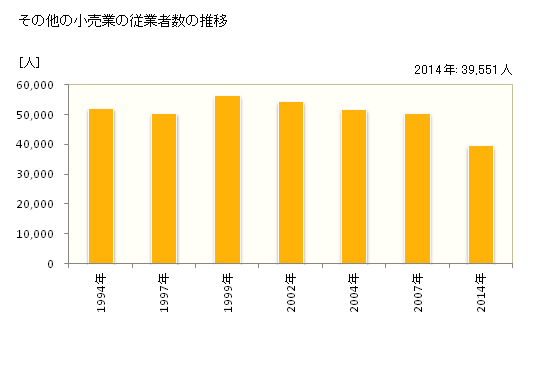 グラフ 年次 新潟県のその他の小売業の状況 その他の小売業の従業者数の推移