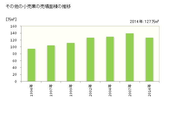 グラフ 年次 新潟県のその他の小売業の状況 その他の小売業の売場面積の推移