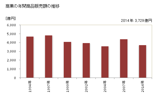 グラフ 年次 三条市(ｻﾝｼﾞｮｳｼ 新潟県)の商業の状況 商業の年間商品販売額の推移