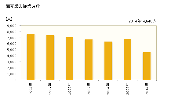 グラフ 年次 三条市(ｻﾝｼﾞｮｳｼ 新潟県)の商業の状況 卸売業の従業者数