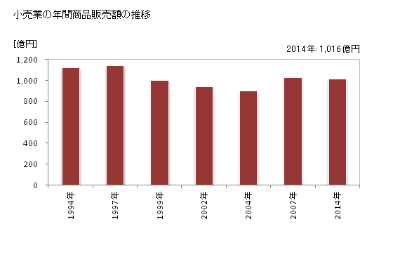 グラフ 年次 三条市(ｻﾝｼﾞｮｳｼ 新潟県)の商業の状況 小売業の年間商品販売額の推移