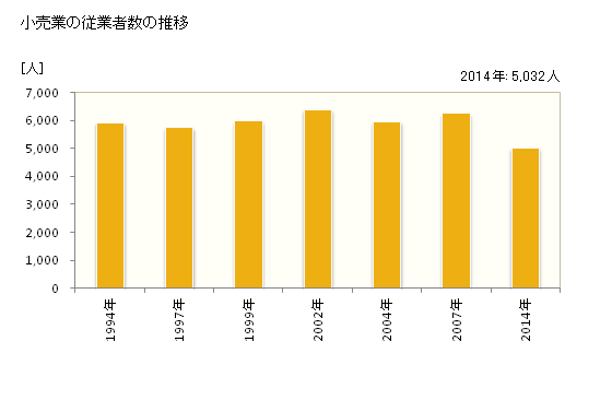 グラフ 年次 三条市(ｻﾝｼﾞｮｳｼ 新潟県)の商業の状況 小売業の従業者数の推移