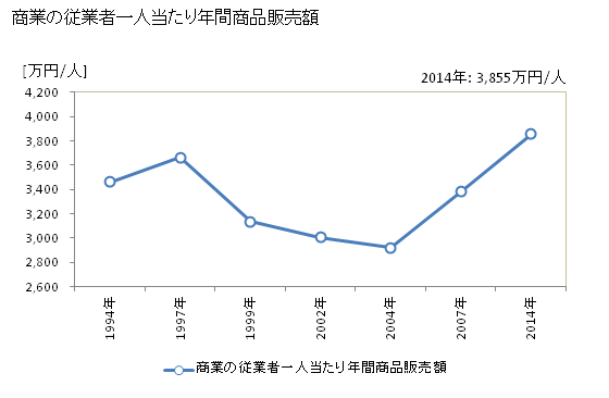 グラフ 年次 三条市(ｻﾝｼﾞｮｳｼ 新潟県)の商業の状況 商業の従業者一人当たり年間商品販売額