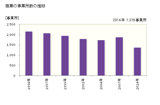 グラフ 年次 三条市(ｻﾝｼﾞｮｳｼ 新潟県)の商業の状況 商業の事業所数の推移