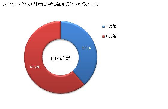 グラフ 年次 三条市(ｻﾝｼﾞｮｳｼ 新潟県)の商業の状況 商業の店舗数にしめる卸売業と小売業のシェア