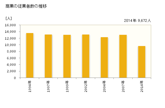 グラフ 年次 三条市(ｻﾝｼﾞｮｳｼ 新潟県)の商業の状況 商業の従業者数の推移
