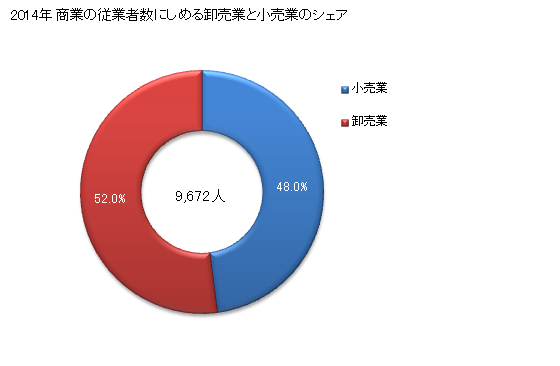 グラフ 年次 三条市(ｻﾝｼﾞｮｳｼ 新潟県)の商業の状況 商業の従業者数にしめる卸売業と小売業のシェア