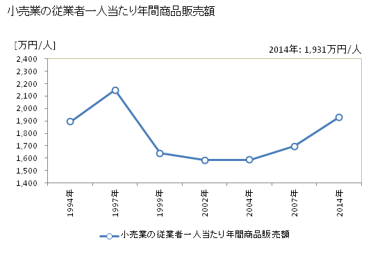 グラフ 年次 柏崎市(ｶｼﾜｻﾞｷｼ 新潟県)の商業の状況 小売業の従業者一人当たり年間商品販売額