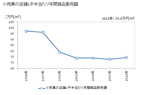 グラフ 年次 柏崎市(ｶｼﾜｻﾞｷｼ 新潟県)の商業の状況 小売業の店舗1平米当たり年間商品販売額