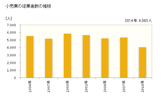 グラフ 年次 柏崎市(ｶｼﾜｻﾞｷｼ 新潟県)の商業の状況 小売業の従業者数の推移