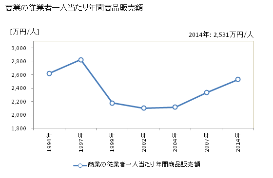 グラフ 年次 柏崎市(ｶｼﾜｻﾞｷｼ 新潟県)の商業の状況 商業の従業者一人当たり年間商品販売額