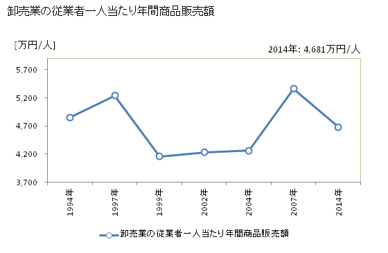 グラフ 年次 柏崎市(ｶｼﾜｻﾞｷｼ 新潟県)の商業の状況 卸売業の従業者一人当たり年間商品販売額